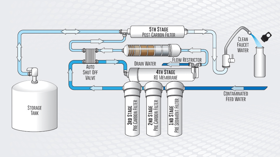 Reverse Osmosis Plumbing Diagram