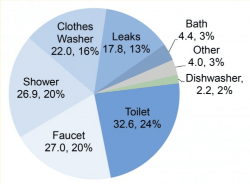 Pie chart showing the percentage breakdown of household water consumption
